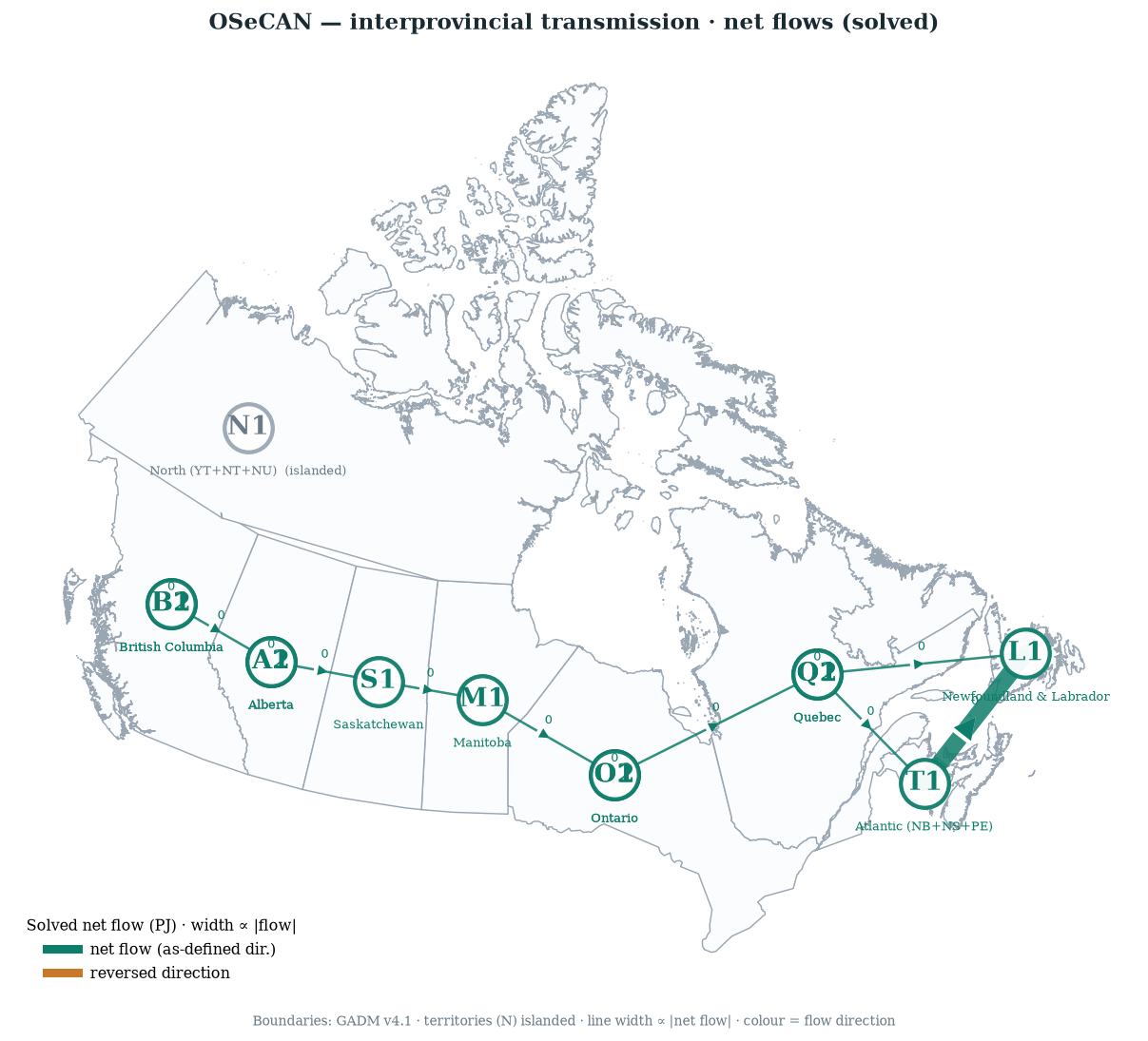 Map of Canada showing the 13 model zones and the 12 transmission links, with line width proportional to solved net flow in PJ; most links show zero flow and the Newfoundland and Labrador to Atlantic link carries the largest flow.